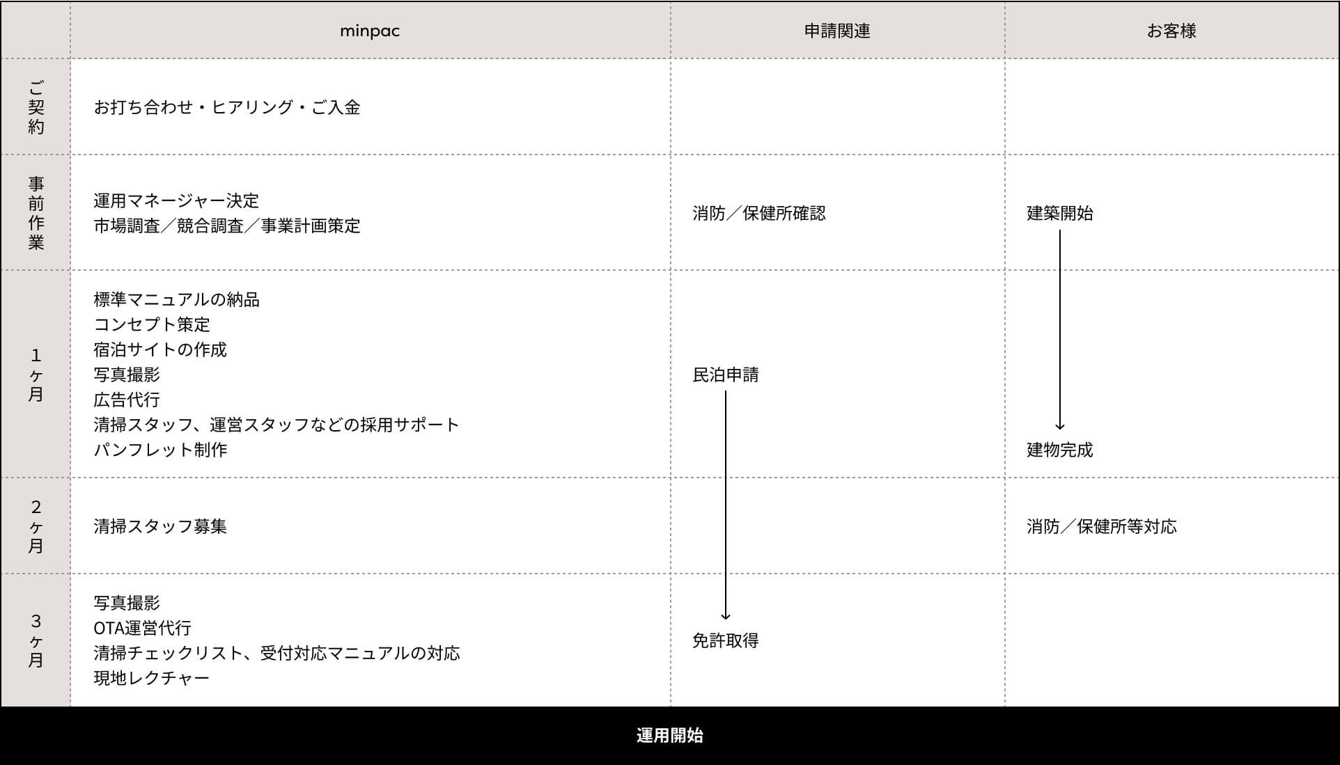 サポートの流れ