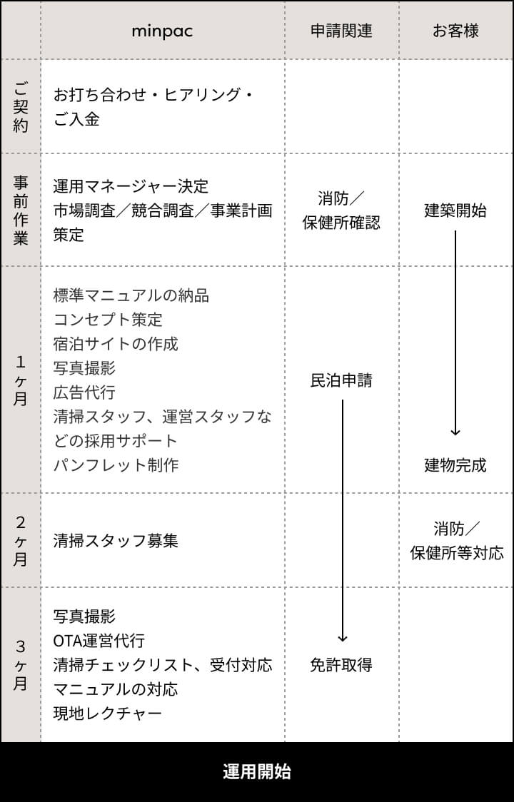 サポートの流れ