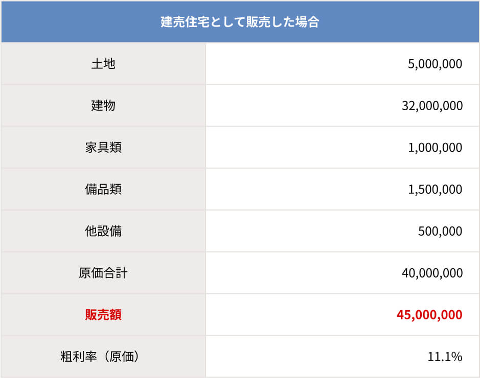 建売住宅として販売した場合