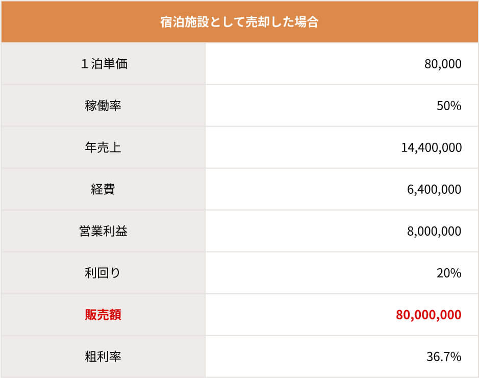 建売住宅として販売する場合