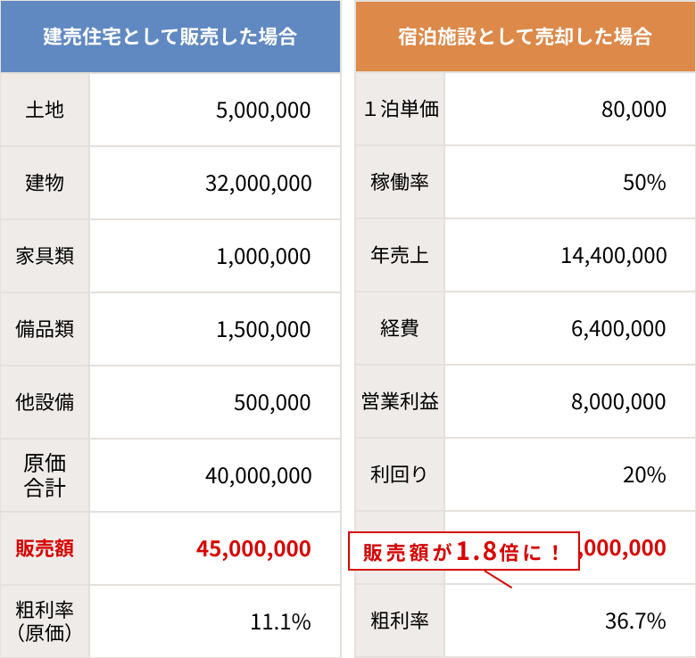 建売住宅として販売した場合